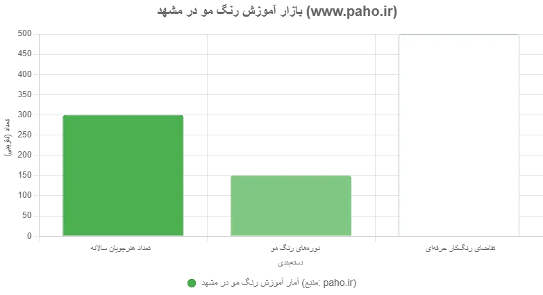 نمودار آمار آموزش رنگ مو در مشهد