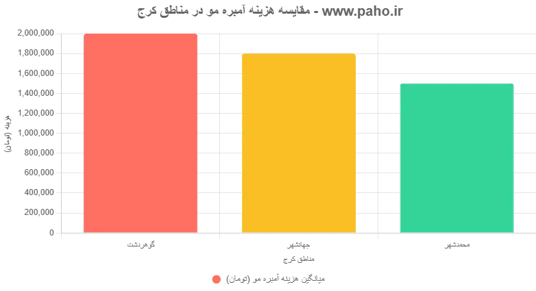 نمودار مقایسه ای قیمت آمبره مو در کرج