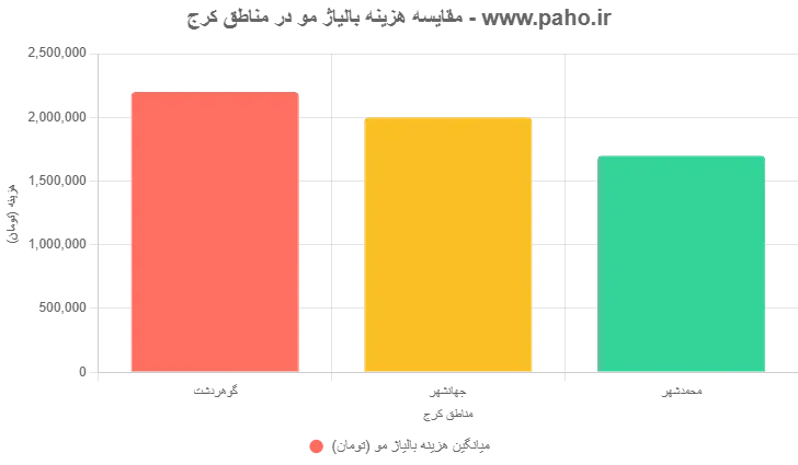 قیمت بالیاژ مو در مناطق کرح